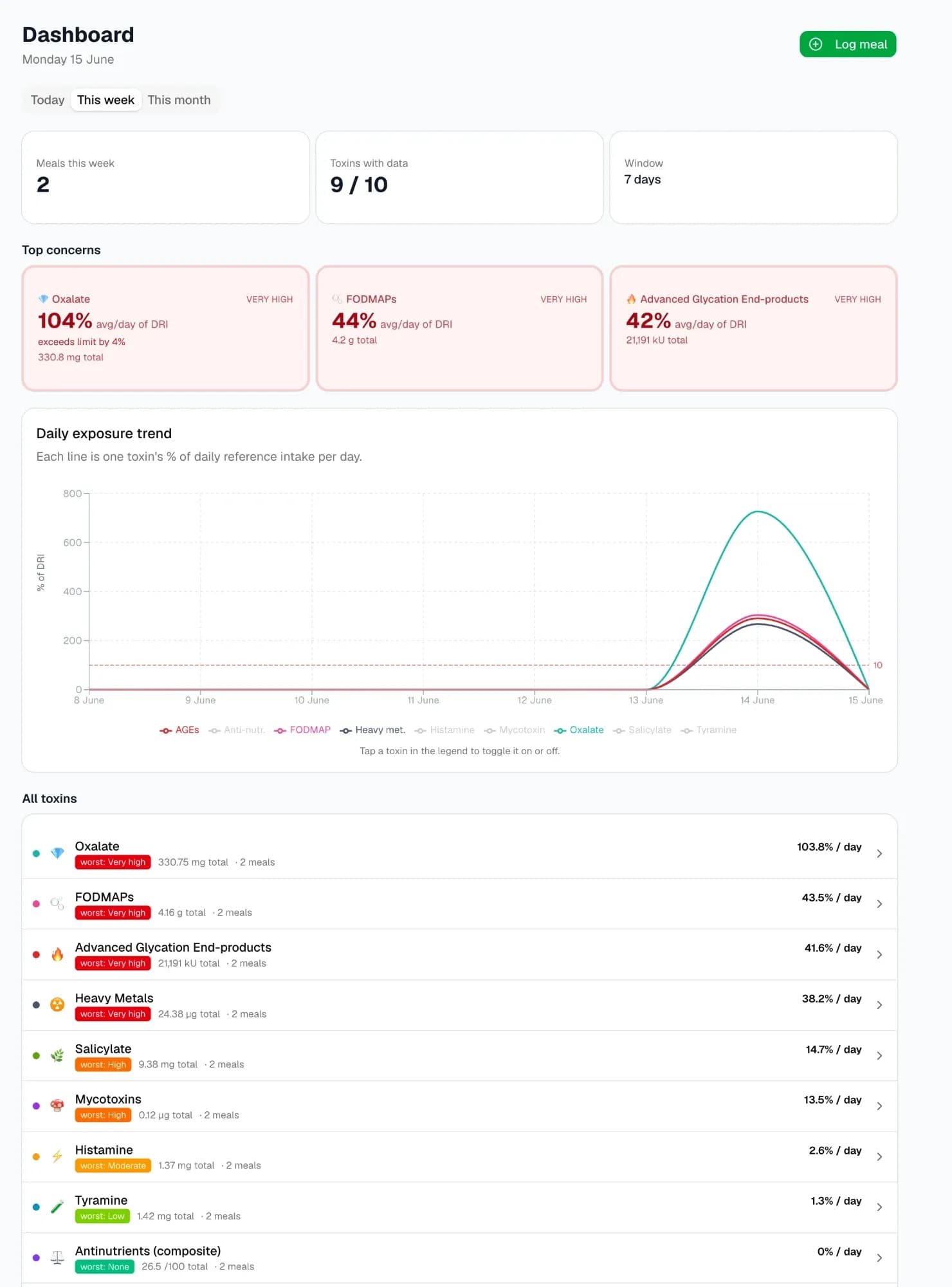 MealSafe — exposure dashboard